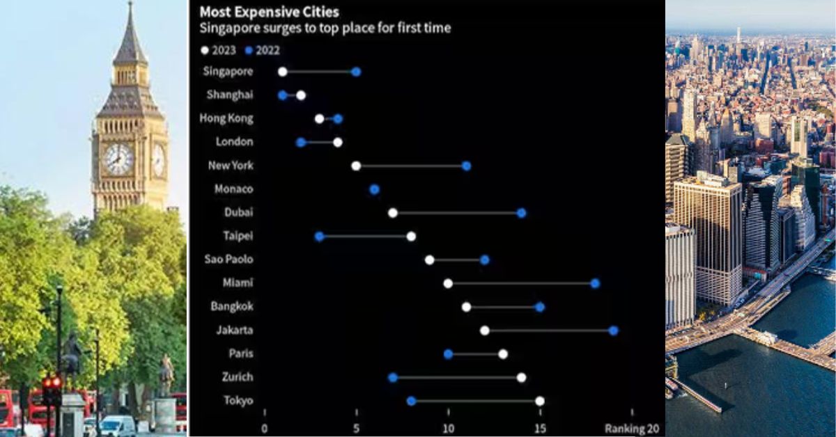 World Luxury Cities  பொது அறிவு செய்திகள்